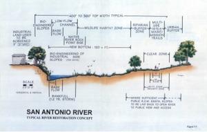 San Antonio River, Typical river restoration concept